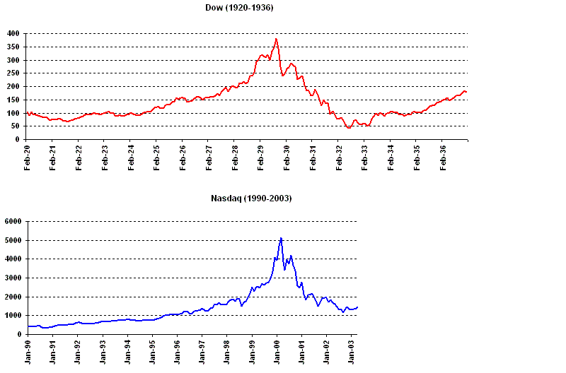 stock market return 1932 chart