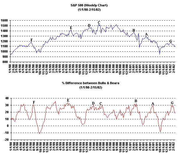 Bullish Sentiment Chart