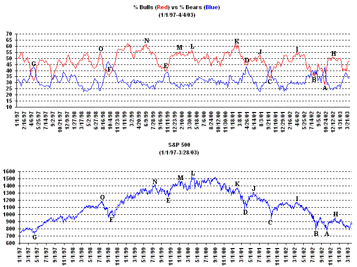 Bullish Sentiment Index Chart