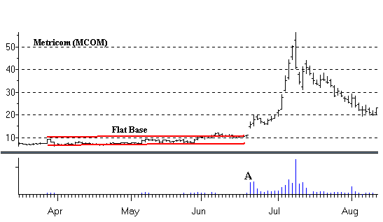 Flat Base Stock Chart