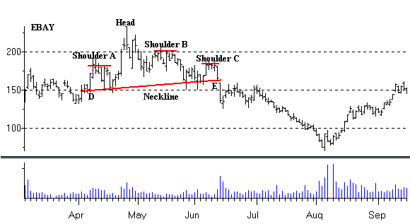 Head And Shoulders Stock Chart