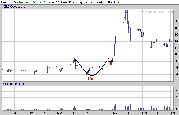 Best Chart Patterns