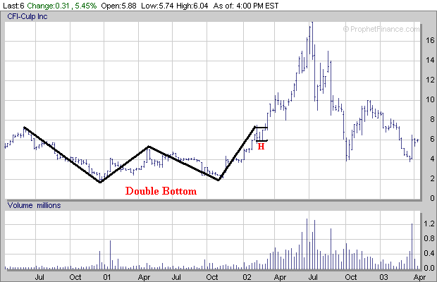 Flat Base Stock Chart