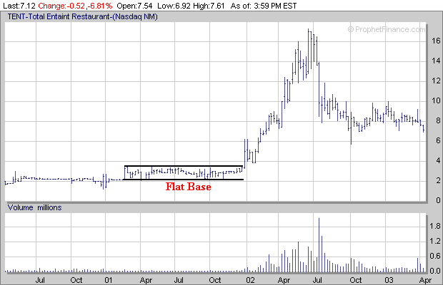 Investing Chart Patterns